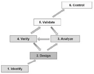 Gambar 2.3 Bagan Reliability Design (Scutti & McBrine, Concept of Failure Analysis and 