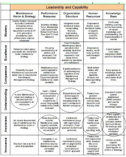 Tabel 4.1 Kemampuan Kepemimpinan dalam Reliability (Sondalini, 2007)  