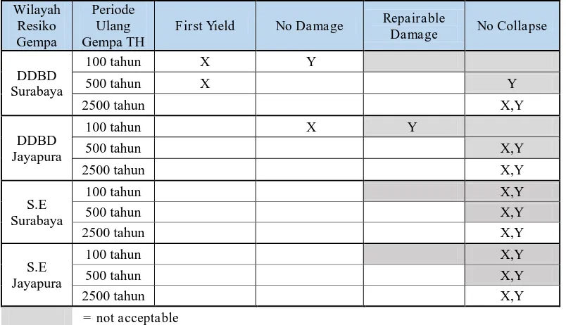 Tabel 2. Damage Index Performance Matrix untuk Balok  