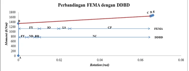 Gambar 10. Perbandingan Persyaratan FEMA 356 dan DDBD  