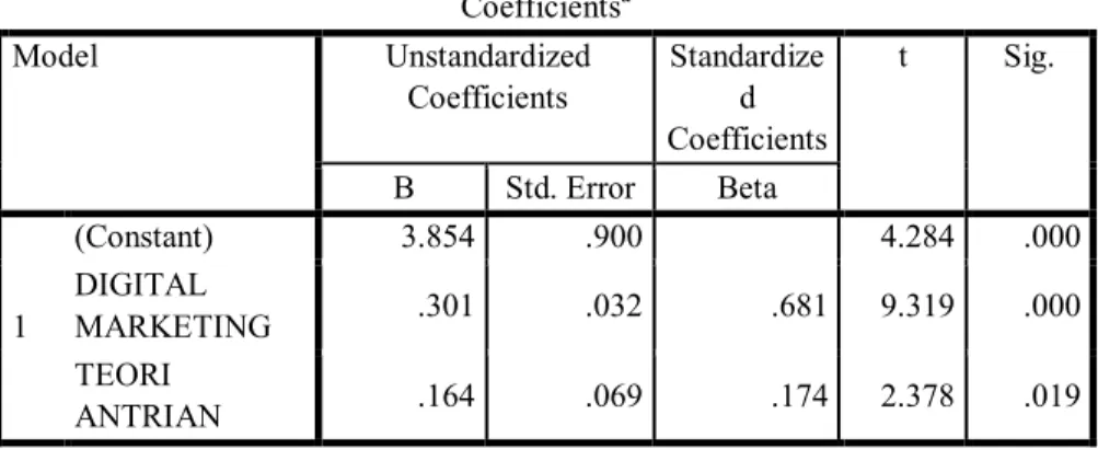 Tabel 8. Uji Persamaan Regresi Berganda  Coefficients a Model  Unstandardized  Coefficients  Standardize Coefficients d  t  Sig