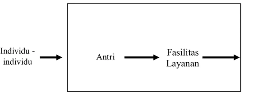 Gambar 1. Antrian Model Single Channel  Karakteristik Sistem Antrian 