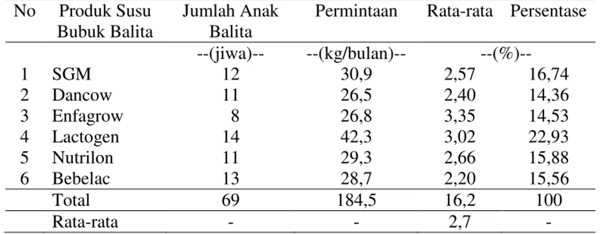 Tabel  2.  Permintaan  Produk  Susu  Bubuk  Balita  pada  Rumah  Tangga  di Kecamatan Loli Kabupaten Sumba Barat