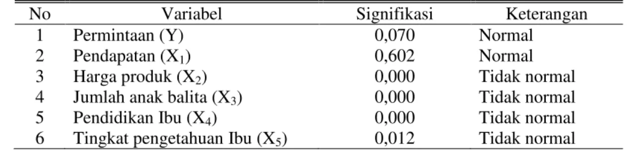 Tabel  6.  Hasil  Uji  Kenormalan  Data  dengan  Model  Kolmogorov- Kolmogorov-Smirnov 