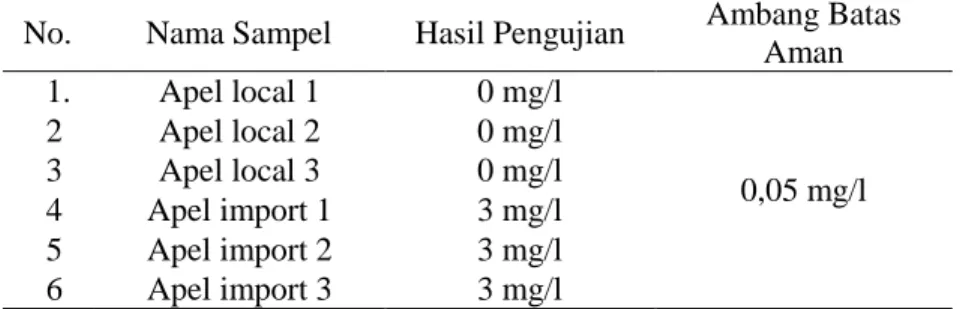 Table 1. Hasil Pengujian CrO4 Chromate (VI) pada Kulit Buah Apel 