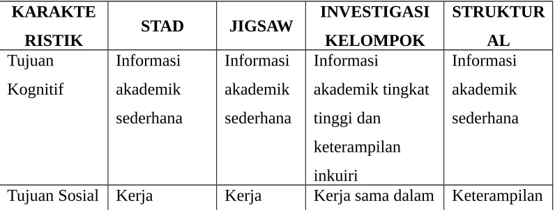 Tabel 104 Perbandingan Karakteristik Model-Model Pembelajaran