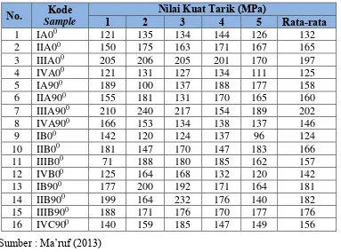 Tabel 2. 5 Hasil uji tekuk spesimen dengan resin A dan B 