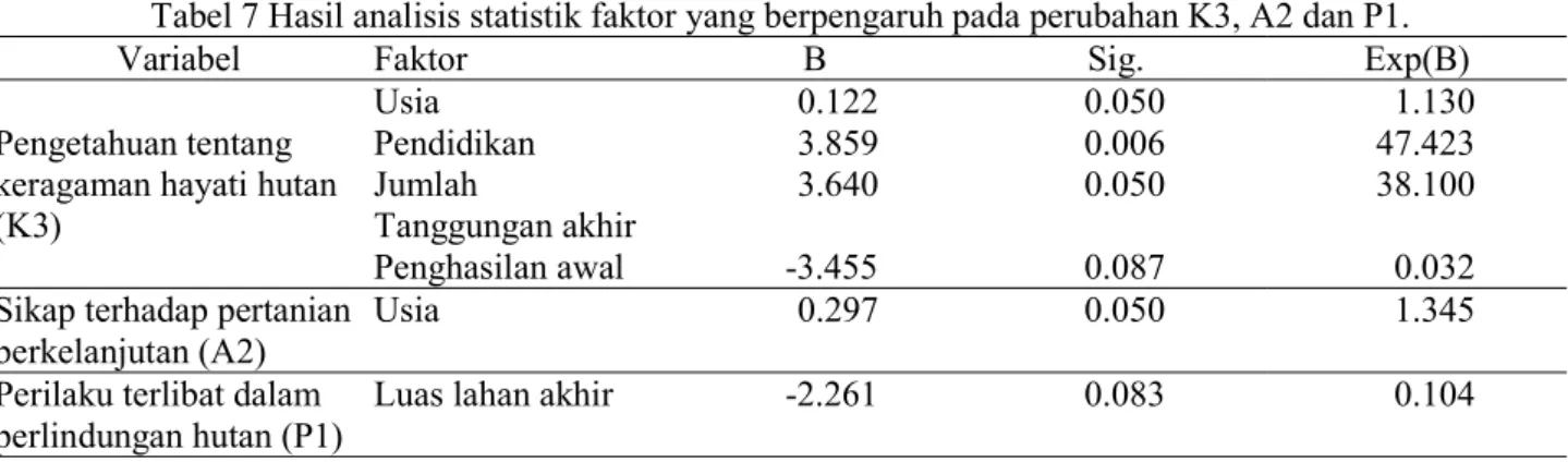Tabel 7 Hasil analisis statistik faktor yang berpengaruh pada perubahan K3, A2 dan P1