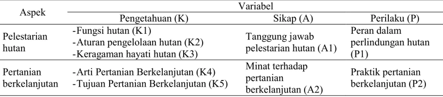 Tabel 1   Variabel penelitian terkait pengetahuan, sikap dan perilaku pada aspek pelestarian hutan dan  pertanian berkelanjutan