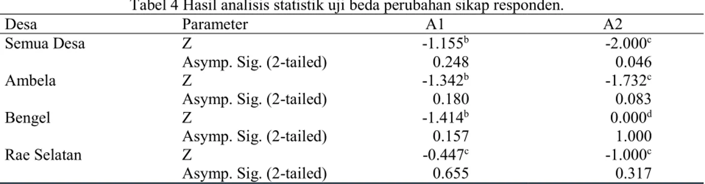 Tabel 4 Hasil analisis statistik uji beda perubahan sikap responden. 