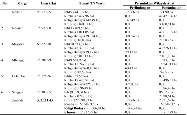 Tabel 5.  Luas tiap-tiap marga-marga dalam Suku Kanume di setiap Zonasi TN Wasur 