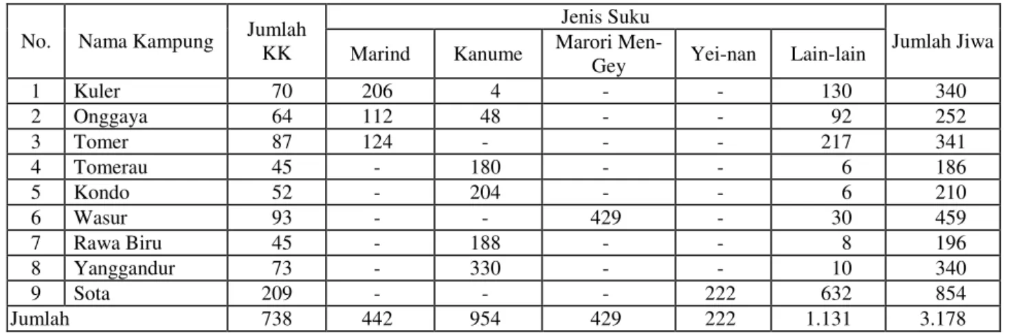 Tabel 1.  Jumlah Penduduk Asli dan Pendatang di dalam Kawasan TN Wasur Tahun 2006 