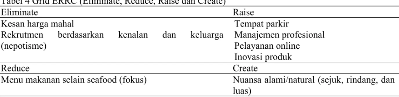 Tabel 4 Grid ERRC (Eliminate, Reduce, Raise dan Create)