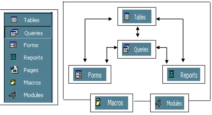 Gambar diatas menunjukkan hubungan antara Tabel, Queri,  Form, Report, Macro dan module, yang secara singkat dijelaskan berikut ini : 