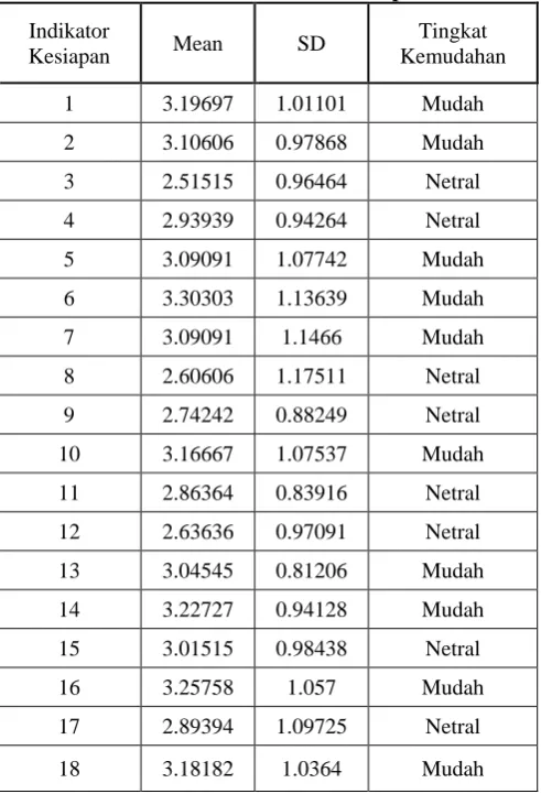 Tabel 4. Nilai Mean Indikator Kesiapan KBK 