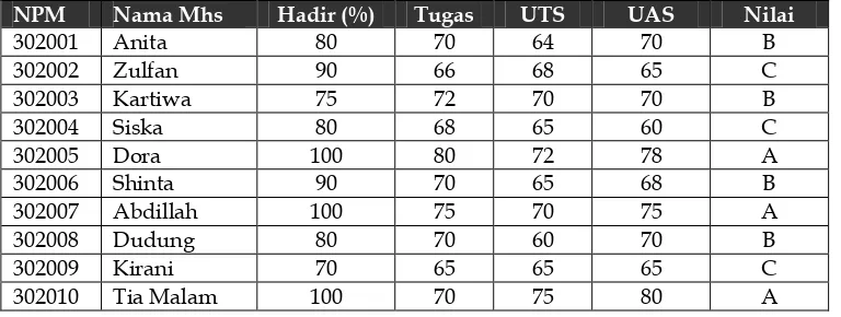 Tabel Data Nilai Ujian Mahasiswa Mata Kuliah : Statistika       Dosen : Nunung Nurhayati, SE.,M.Si