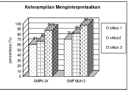 Gambar 1.  Perubahan keterampilan mengamati dari siklus ke siklus yang terjadi  pada SMPN 24  dan SMP Muhammadiyah 3 Bandar Lampung