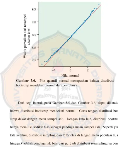 Gambar 3.6.   Plot quantil normal menegaskan bahwa distribusi 