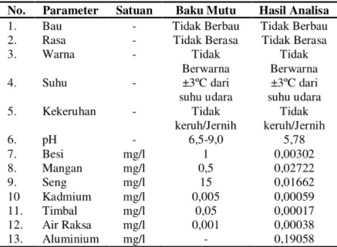 Tabel 1. Hasil Observasi Karakteristik Sumber Mata Air di  Dusun  III  Lancang  Desa  Pegagan  Julu  III  Kecamatan Sumbul Kabupaten Dairi Tahun 2014 