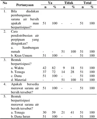 Tabel 5. Kategori  Responden  Berdasarkan  Tingkat  Pengetahuan  Tentang  Air  Bersih  dan  Sarana  Air  Bersih  di  Dusun  III  Lancang  Desa  Pegagan  Julu  III  Kecamatan  Sumbul  Kabupaten  Dairi  Tahun  2014 