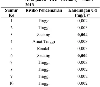 Tabel 2. Hasil Pemeriksaan Kandungan Cd Air  Sumur  Gali  Masyarakat  Pada  Jarak 50 Meter Dari Industri Daur  Ulang  Aki  Desa  Bandar  Khalipah  Kabupaten  Deli  Serdang  Tahun  2013 