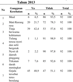 Tabel  4.  Gambaran  Gangguan  Kesehatan  Penduduk  Setelah  Menggunakan  Air  Sumur  Gali  untuk  Kegiatan  MCK  di  Dusun  III  Desa    Bandar  Khalipah Tahun 2013 