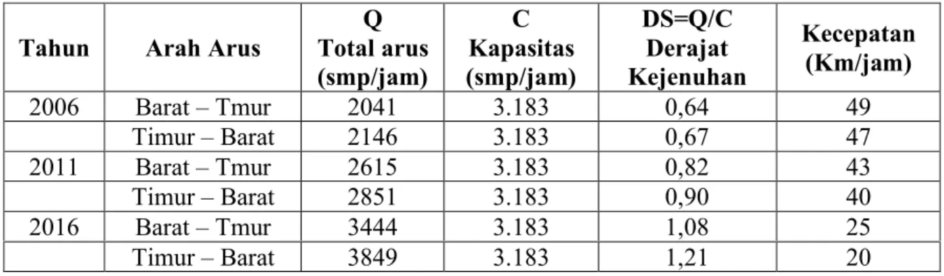 Tabel 4. Hasil analisis kinerja ruas jalan Laksda Adi Sucipto periode puncak (dengan  pengembangan) 