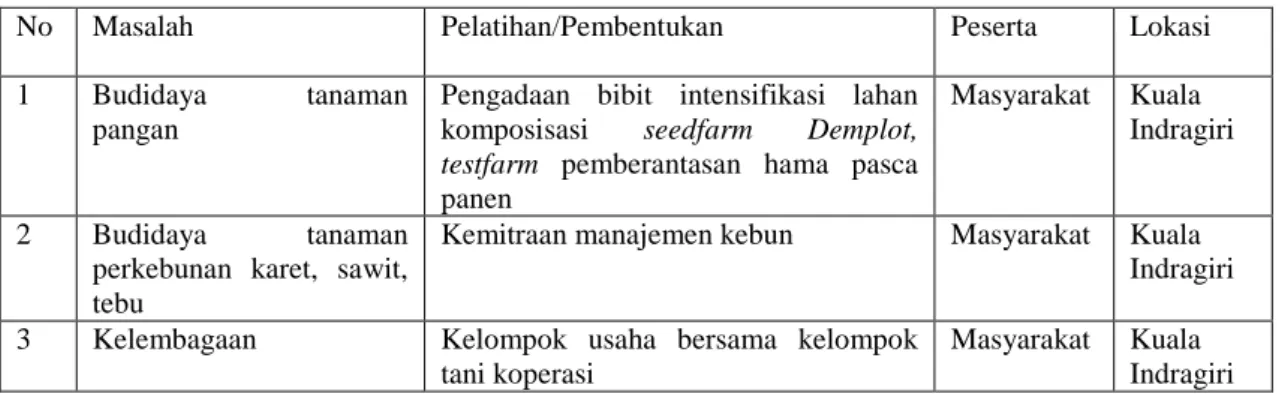 Tabel 2 : Peningkatan Kompetensi Usahatani Masyarakat di Kuala Indragiri 