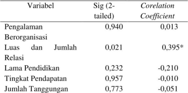 Tabel  3.  Hasil  Uji  SPSS  Rank  Spearman  Hubungan  Faktor  Internal  dengan  Tingkat  Keterlibatan  Petani  dalam  Upaya  Mendapatkan  Lahan  Garapan  Variabel  Sig  (2-tailed)  Corelation Coefficient  Pengalaman  Berorganisasi  0,940  0,013 