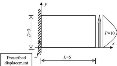 Tabel 1. Hasil Perbandingan Vertical Displacement pada Ujung Beam Hasil Analisis Program dengan Nilai Eksak dari Permasalahan Cantilever Beam 
