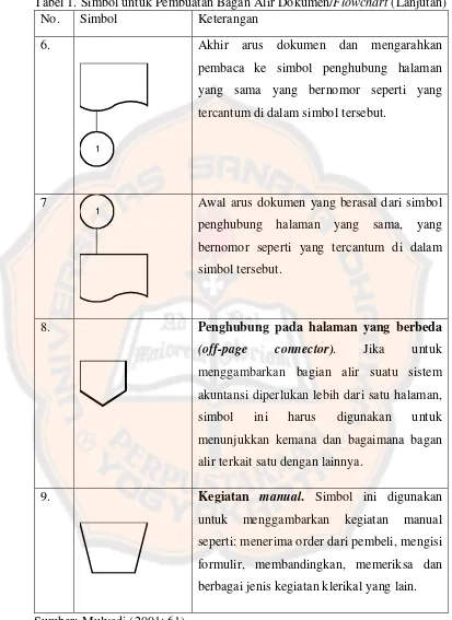 Tabel 1. Simbol untuk Pembuatan Bagan Alir Dokumen/Flowchart (Lanjutan) 
