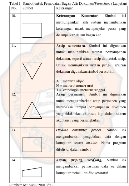 Tabel 1. Simbol untuk Pembuatan Bagan Alir Dokumen/Flowchart (Lanjutan) 