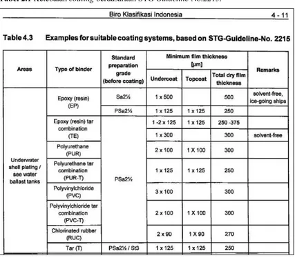 Tabel 2.1 Ketebalan coating berdasarkan STG Guideline No.2215. 