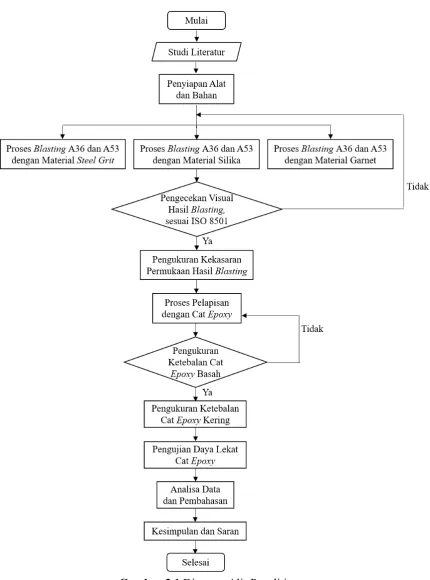 Gambar 3.1 Diagram Alir Penelitian 