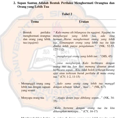 Tabel 2 Tema  