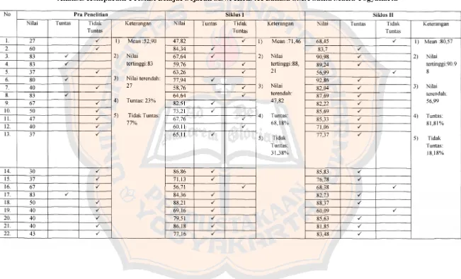 Tabel 26: Analisis Komparatif Prestasi Belajar Sejarah Siswi Kelas XI Bahasa SMA Santa Maria Yogyakarta 