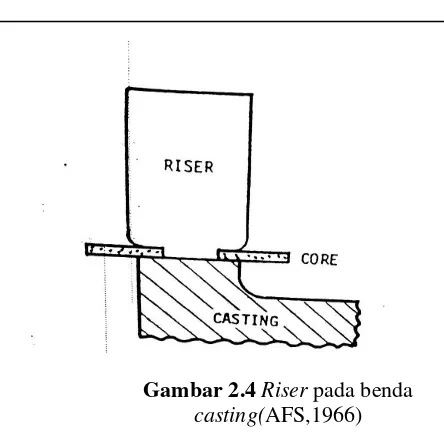 Gambar 2.4 Riser pada benda 