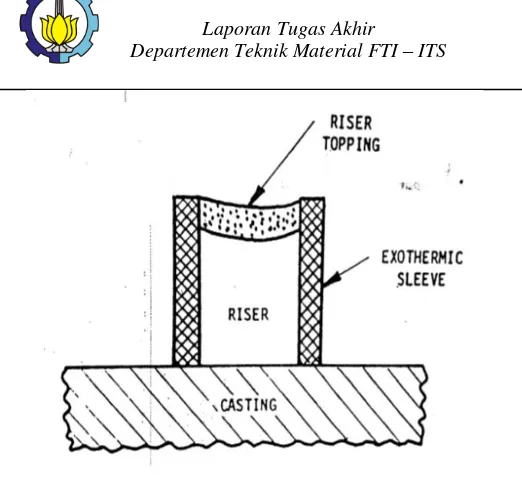 Gambar 2.11 Penggunaan dari exothermic sleeve dan riser topping (AFS,1966) 