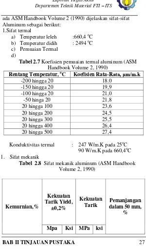 Tabel 2.7 Koefisien pemuaian termal aluminum (ASM 