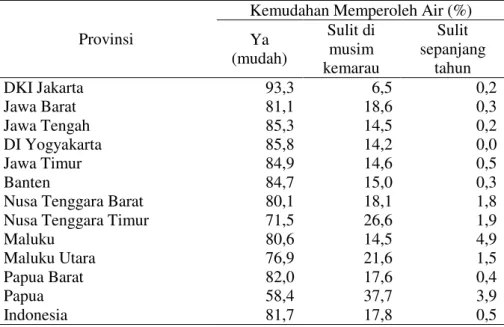 Tabel  1.  Persentase  Rumah  Tangga  Menurut  Kemudahan  Memperoleh  Air  Untuk  Minum  di  Jawa  dan  Indonesia  Bagian  Timur,  Riskesdas  2010 