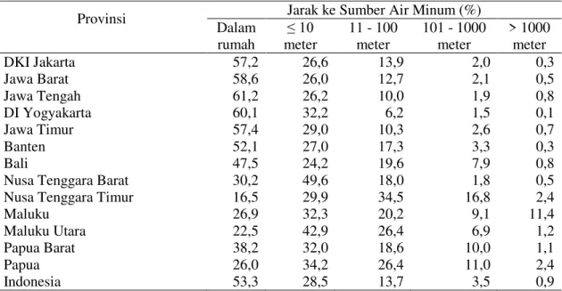 Tabel 2. Persentase Rumah Tangga menurut Jarak Ke Sumber Air Minum di Berbagai Provinsi  di Indonesia, Riskesdas 2010 