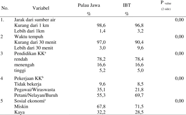 Tabel  3.  Karakteristik  akses  air  bersih  di  Pulau  Jawa  dan  Indonesia  Bagian  Timur  (IBT),  Riskesdas 2010 