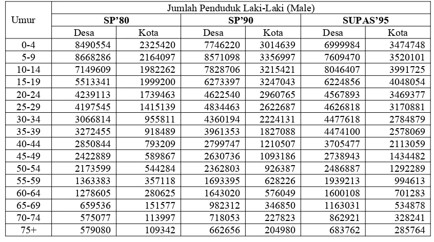 Tabel 2.5.  Jumlah Penduduk Laki-laki Menurut Kelompok Umur di IndonesiaBerdasarkan hasil Sensus 1980 dan 1990 serta Supas 1995