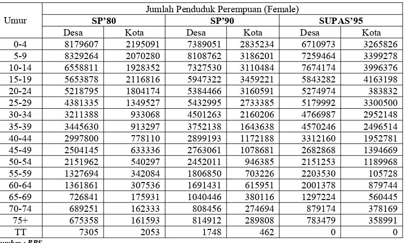 Tabel 2.6.  Jumlah Penduduk Perempuan Menurut Kelompok Umur di IndonesiaBerdasarkan hasil :  Sensus 1980 dan 1990,  serta  Supas 1995