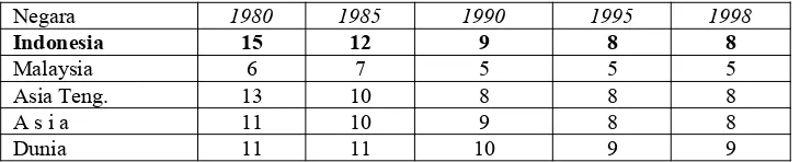 Tabel 2.7  CDR Indonesia dan Malaysia serta Asia & Dunia