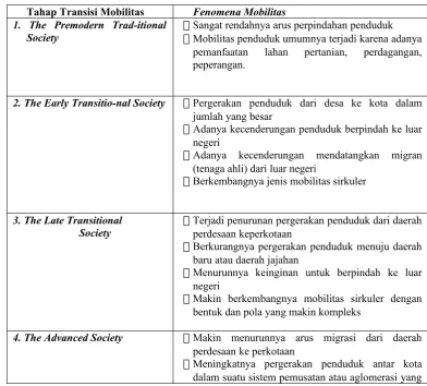 Tabel Transisi Mobilitas Zelinsky (1971)