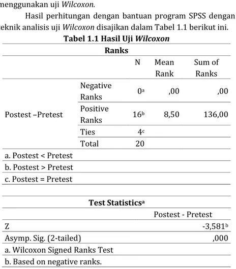 Tabel 1.1 Hasil Uji Wilcoxon  Ranks  N  Mean  Rank  Sum of Ranks  Postest –Pretest  Negative Ranks  0 a ,00  ,00 Positive  Ranks  16 b 8,50  136,00  Ties  4 c    Total  20   a