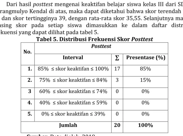 Tabel 5. Distribusi Frekuensi Skor Posttest 