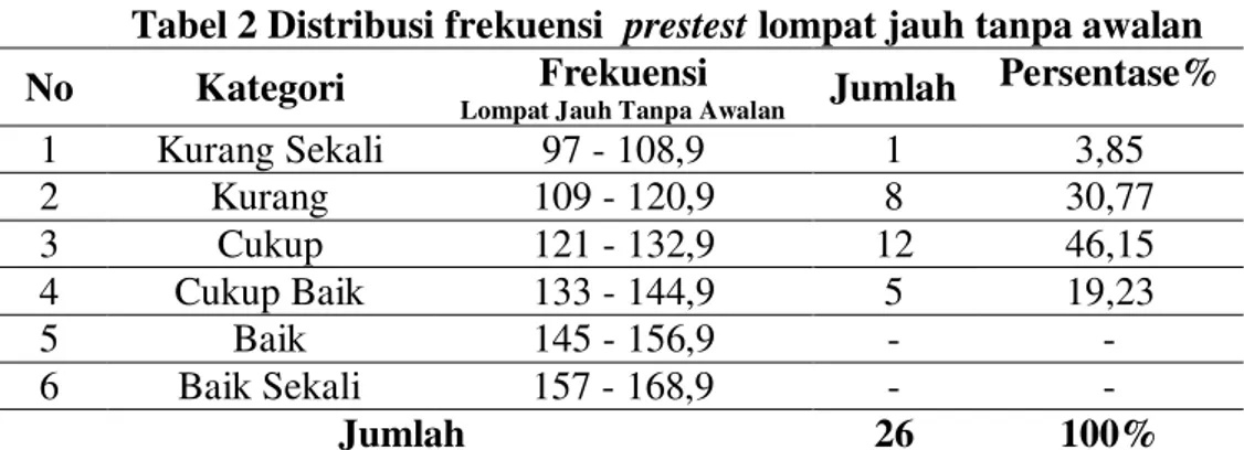 Tabel 2 Distribusi frekuensi  prestest lompat jauh tanpa awalan 