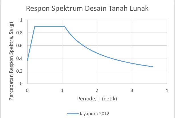 Gambar 2. Respon Spektrum Gempa Rencana di Wilayah Jayapura Peta Gempa Indonesia Berdasarkan  SNI 1726-2012  